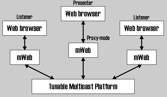 Figure 9: The mWeb Architecture