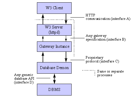 Figure 2: Optimised WWW-DBMS dbms. Figure 2: Optimised WWW-DBMS