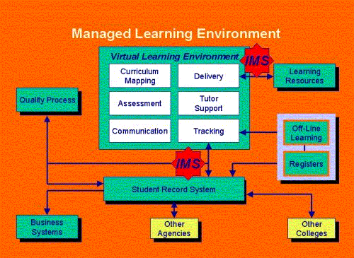Figure 2: Managed Learning Environment http://www.jisc.ac.uk/index.cfm?name= Figure 2: Managed Learning Environment http://www.jisc.ac.uk/index.cfm?name=