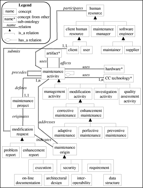 Software Maintenance Process
